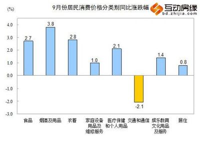 9月CPI同比上漲1.6% 居住類價格同比漲0.8%_保定互動房緣網