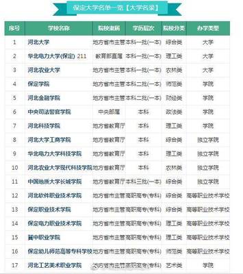 保定市大學(xué)名單及排名一覽