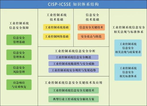 谷安學院推出國家注冊工業控制系統安全工程師CISP-ICSSE課程，深化信息系統運維服務能力建設